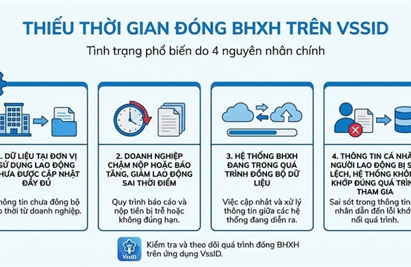 Thiếu năm đóng bảo hiểm xã hội trên VssID xử lý như thế nào?