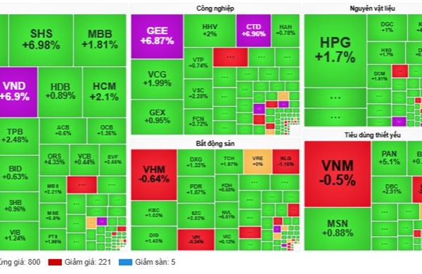 TTCK ngày 4/2: VN-Index tăng hơn 11 điểm, nhóm ngân hàng và nguyên vật liệu tiếp tục dẫn dắt