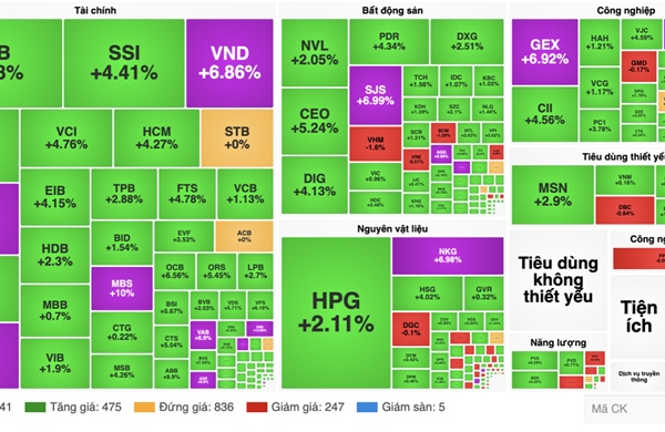 Chứng khoán tiếp tục lập đỉnh mới, VN-Index vượt 1.550 điểm