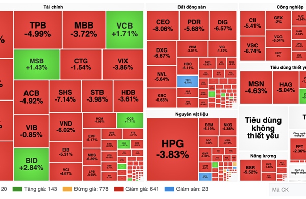 VN-Index lao dốc mất gần 42 điểm, áp lực điều chỉnh lan rộng