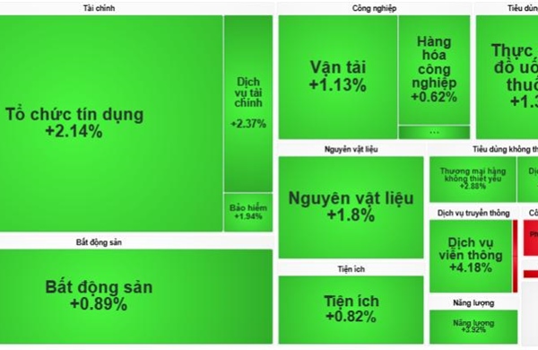 VN-Index vượt mốc 1.570 điểm nhờ nhóm tài chính, bất động sản và công nghiệp
