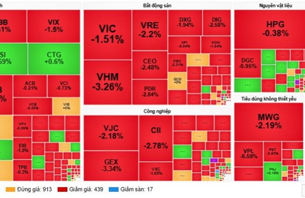 Cổ phiếu lớn đồng loạt giảm, VN-Index mất hơn 20 điểm rời mốc 1.700 điểm