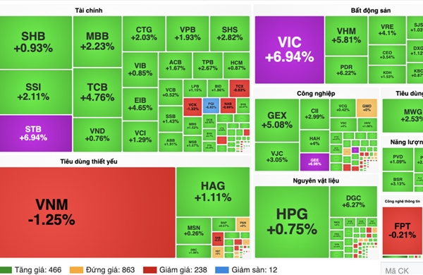 Chứng khoán bứt phá phiên chiều, VN-Index vượt 1.750 điểm