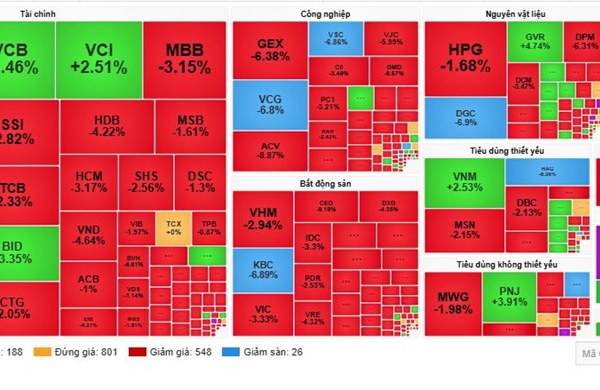 VN-Index giảm sâu, áp lực margin gia tăng trong bối cảnh thanh khoản cao