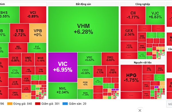 VN-Index vượt 1.800 điểm, thị trường bước vào 'vùng thử lửa'