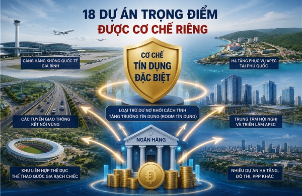 Động lực tăng trưởng mới từ việc mở ‘luồng tín dụng riêng’ cho 18 dự án trọng điểm