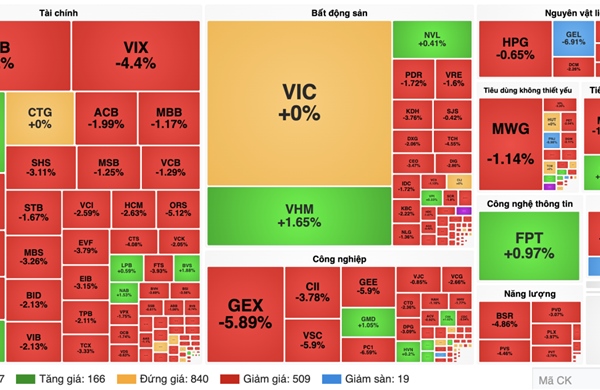 Chứng khoán ngày 6/7: VN-Index mất gần 19 điểm, khối ngoại xả hơn 2.050 tỷ đồng