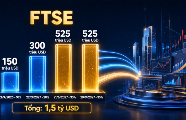 Dòng vốn FTSE 1,5 tỷ USD không vào Việt Nam cùng lúc