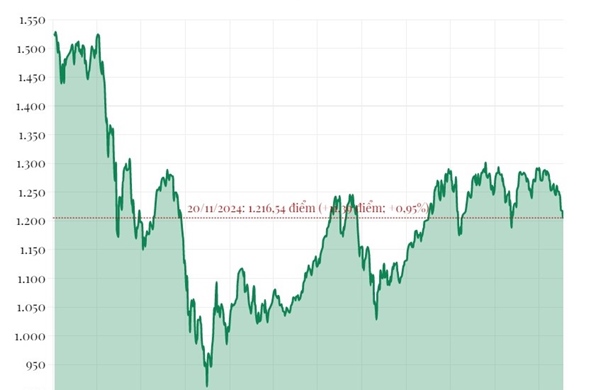 Phiên 20/11/2024: VN-Index tăng hơn 11 điểm