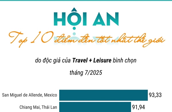 Hội An xếp thứ 6 trong top điểm đến tốt nhất thế giới năm 2025