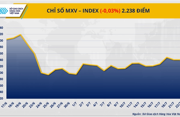 Thị trường hàng hóa thế giới thiếu động lực tăng, MXV-Index đi ngang