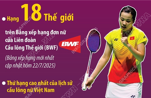 Nguyễn Thùy Linh lập cột mốc mới cho cầu lông Việt Nam
