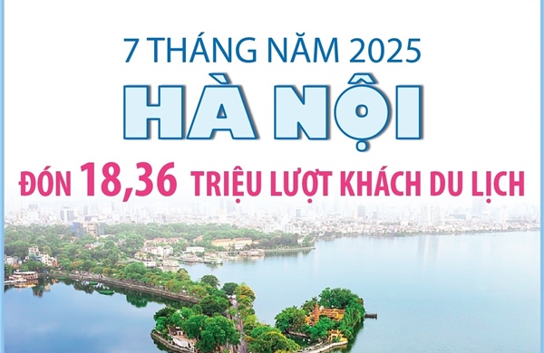 7 tháng năm 2025: Hà Nội đón 18,36 triệu lượt khách du lịch