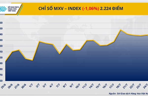 Thị trường hàng hóa ngập sắc đỏ, MXV-Index lùi về 2.224 điểm