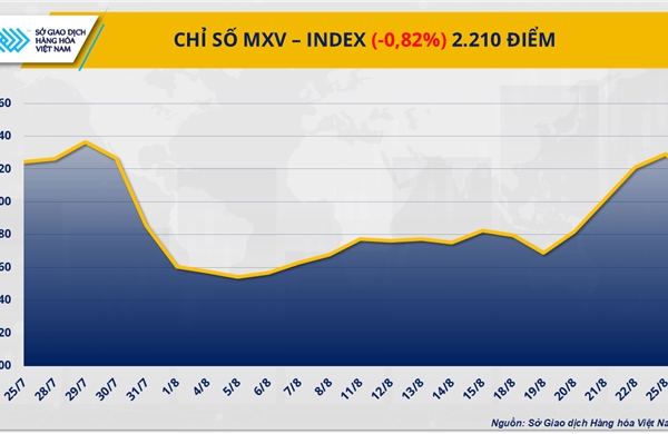 Áp lực bán mạnh cắt đứt đà tăng 4 phiên của MXV-Index