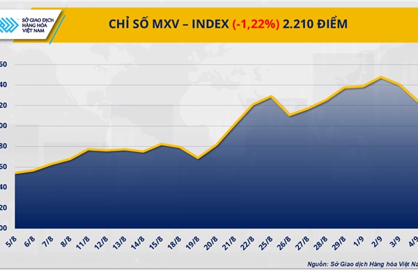 MXV-Index chấm dứt đà tăng 4 tuần liên tiếp