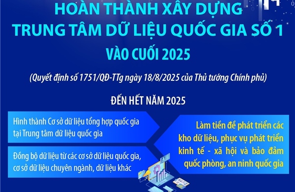 Hoàn thành xây dựng Trung tâm dữ liệu quốc gia số 1 vào cuối năm 2025