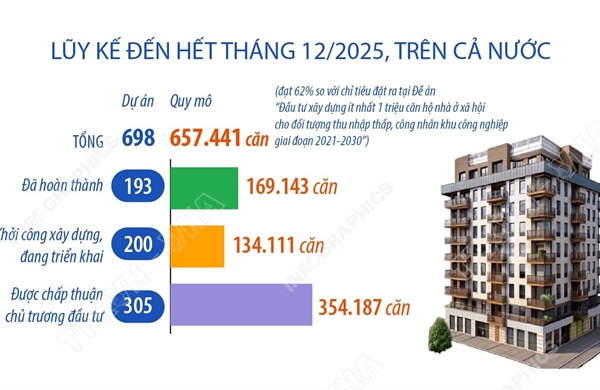 Năm 2025: Hoàn thành hơn 102.000 căn nhà ở xã hội, vượt chỉ tiêu đề ra