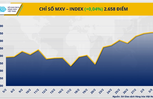 Thị trường hàng hóa nguyên liệu giằng co, MXV-Index đi ngang vùng 2.650 điểm