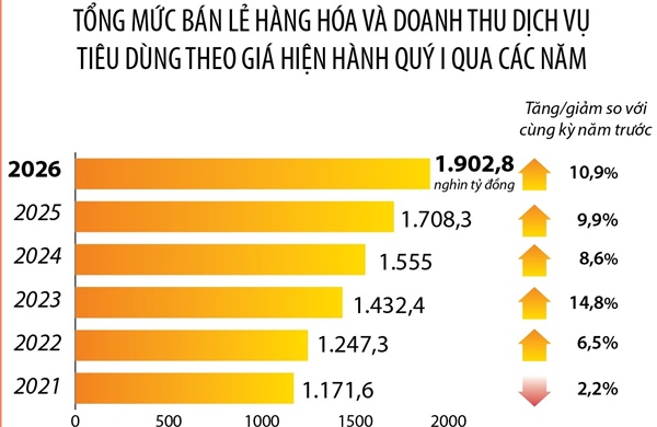 Quý I/2026: Tổng mức bán lẻ hàng hóa và doanh thu dịch vụ tiêu dùng tăng 10,9%