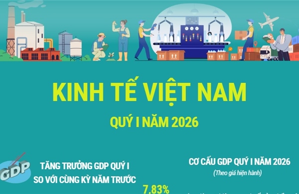 Kinh tế quý I/2026: GDP đạt mức tăng trưởng 7,83%