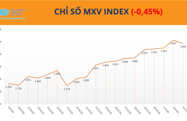 Chỉ số MXV-Index chấm dứt chuỗi tăng 11 phiên liên tiếp