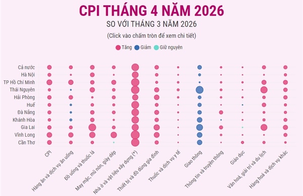 CPI tháng 4/2026
