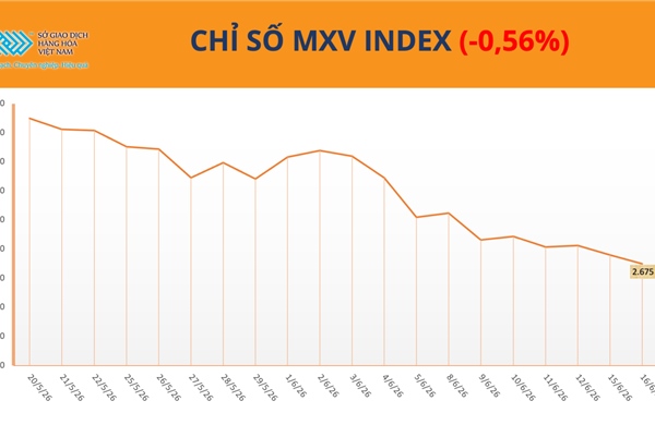 Giá dầu lao dốc kéo MXV-Index giảm, cà phê nối dài đà tăng