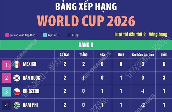 Bảng xếp hạng World Cup 2026 ngày 24/6: Bảng A