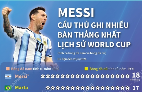 Messi-cầu thủ ghi nhiều bàn thắng nhất lịch sử World Cup