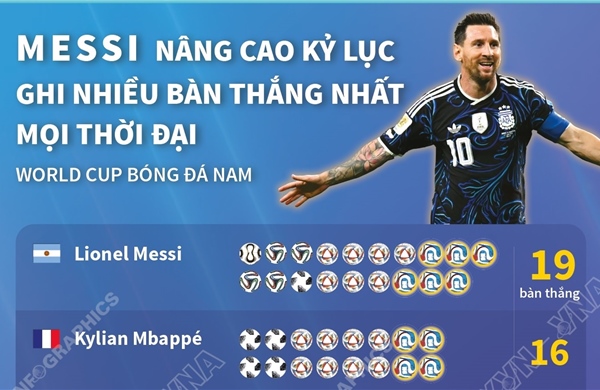 Messi nâng kỷ lục ghi nhiều bàn thắng nhất ở World Cup 