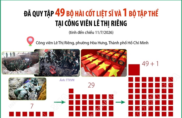 Đã quy tập 49 bộ hài cốt liệt sĩ và 1 bộ tập thể tại Công viên Lê Thị Riêng