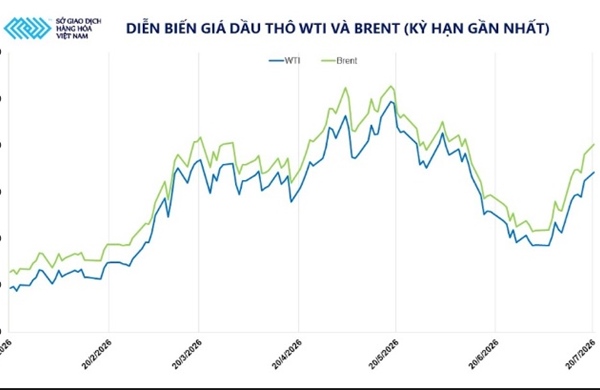 MXV-Index thiết lập vùng giá 2.700 điểm, thị trường dầu thô là ‘điểm nóng’