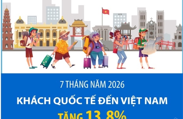 7 tháng năm 2026: Khách quốc tế đến Việt Nam tăng 13,8%