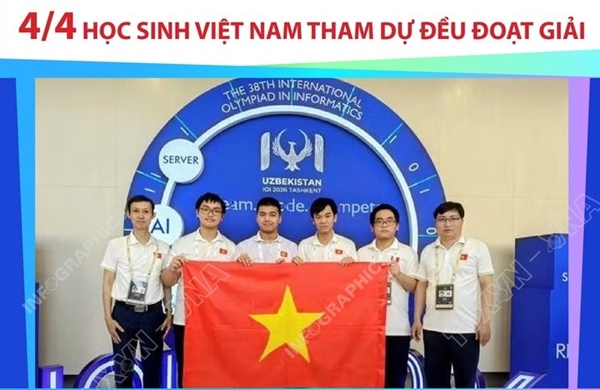 Olympic Tin học quốc tế lần thứ 38 năm 2026: đội tuyển Việt Nam tham dự đều đoạt giải