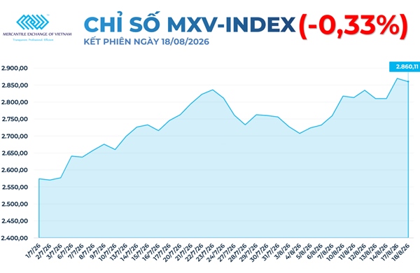Lực bán gia tăng kéo MXV-Index đảo chiều giảm nhẹ