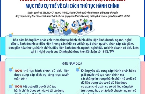 Mục tiêu cải cách thủ tục hành chính, thúc đẩy tăng trưởng hai con số giai đoạn 2026-2030