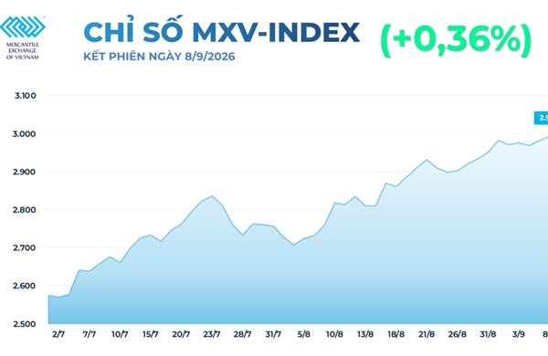 Giá đồng thiết lập mức đỉnh lịch sử, giá lúa mì lao dốc 6%