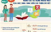 Năng lực sử dụng ngoại ngữ của học sinh, sinh viên cải thiện rõ rệt