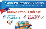5 năm thực thi EVFTA (1/8/2020 - 1/8/2025): Những kết quả nổi bật