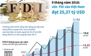 9 tháng năm 2018, vốn FDI vào Việt Nam đạt 25,37 tỷ USD 9 tháng năm 2018, vốn FDI vào Việt Nam đạt 25,37 tỷ USD
