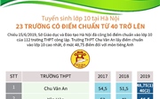Tuyển sinh lớp 10 tại Hà Nội: 23 trường có điểm chuẩn từ 40 trở lên Tuyển sinh lớp 10 tại Hà Nội: 23 trường có điểm chuẩn từ 40 trở lên