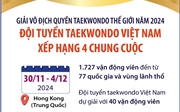 Đội tuyển Taekwondo Việt Nam xếp hạng 4 chung cuộc
