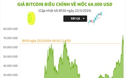 Giá Bitcoin điều chỉnh về mốc 64.000 USD