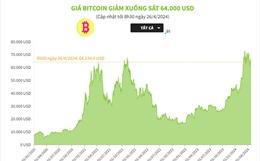 Giá Bitcoin giảm xuống sát 64.000 USD