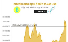 Bitcoin giao dịch ở mức 59.400 USD