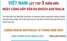 Việt Nam lọt top 3 điểm đến ngày càng hấp dẫn du khách Australia