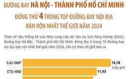 Đường bay Hà Nội - TP Hồ Chí Minh đứng thứ 4 trong top đường bay nội địa bận rộn nhất thế giới năm 2024