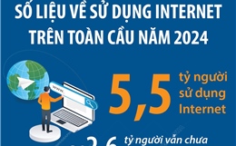 5,5 tỷ người trên thế giới sử dụng Internet