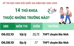 Kỳ thi chọn học sinh giỏi quốc gia 2024-2025: 14 thủ khoa thuộc những trường nào?